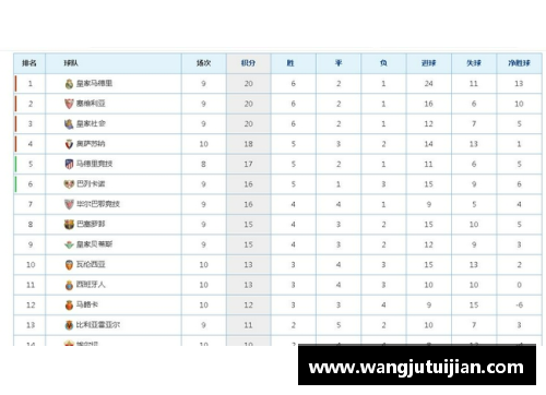 J9集团国际站官网西甲最新积分榜_巴萨12分领跑,皇马4战仅1胜掉队,马竞三连胜 - 副本